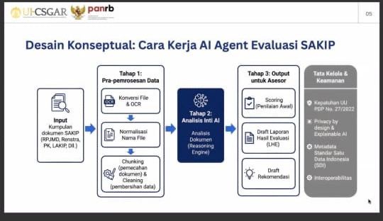 Instansi Diminta Siapkan Data Dukung untuk Evaluasi SAKIP Berbasis AI