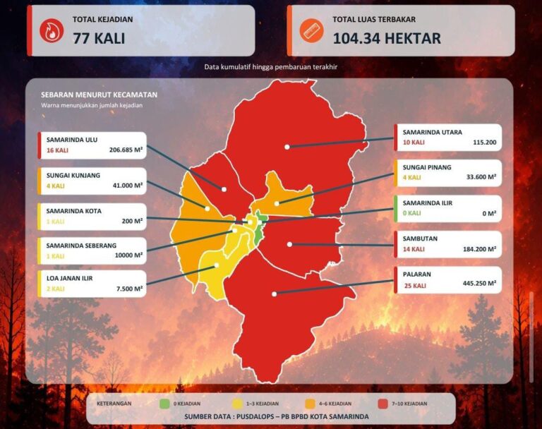 Dipicu Unsur Kesengajaan, Karhutla Samarinda Capai 77 Kejadian, 104 Hektare Lahan Terbakar