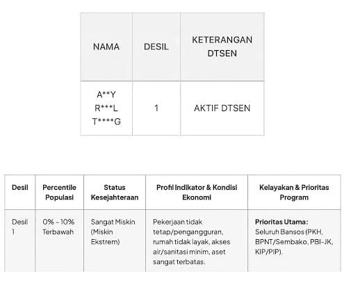BPS Kaltim: Desil 1 Tak Otomatis Berarti Miskin